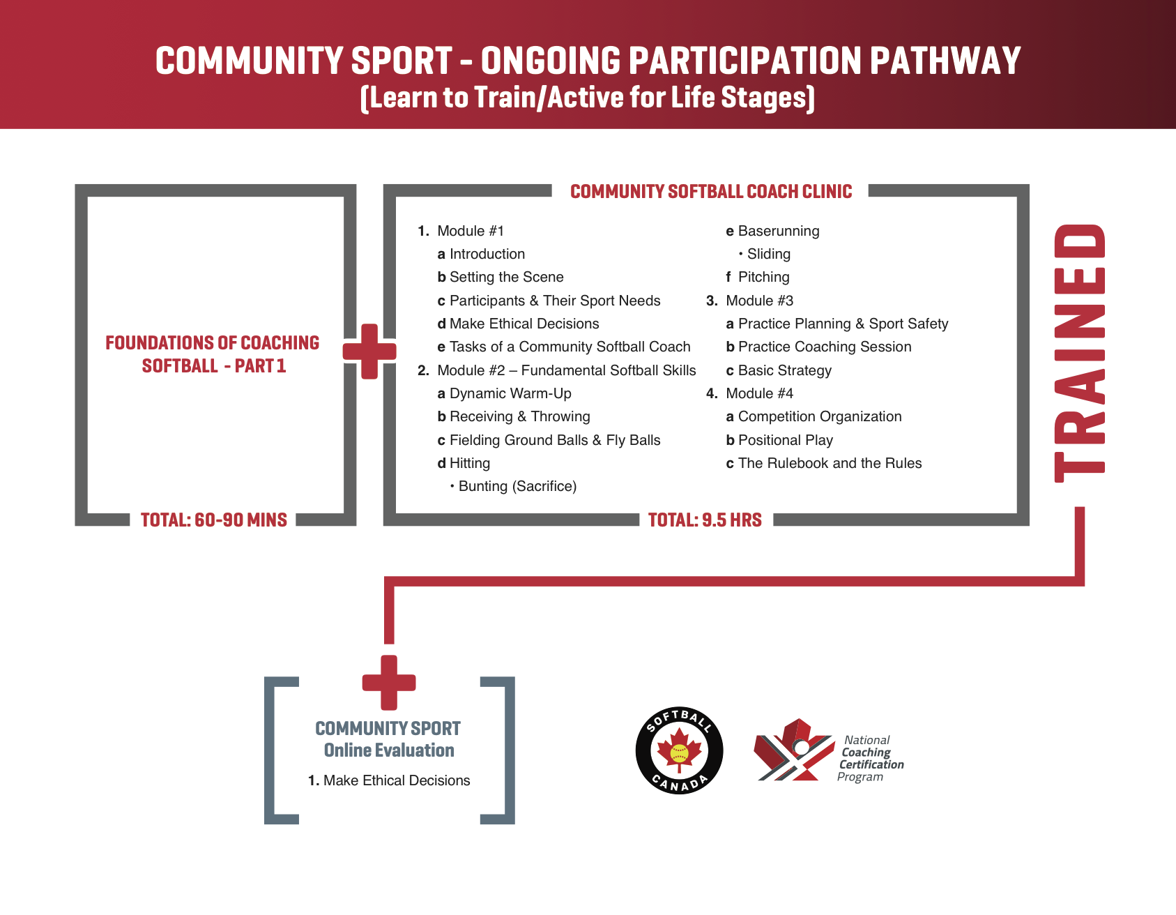 Community Softball Coach Softball Ontario